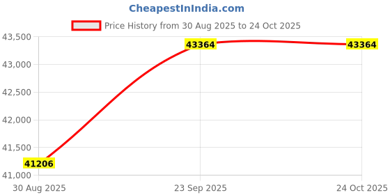 tatacliq.com Malabar Gold and Diamonds 22k (916) Yellow Gold Ring for Women malabar gold and diamonds Price History Graph from 30 Aug 2025 to 24 Oct 2025