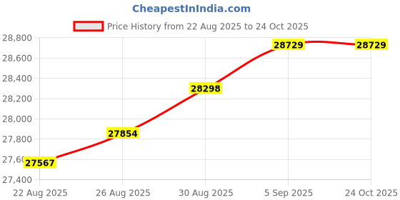 tatacliq.com Malabar Gold and Diamonds 22k (916) Yellow Gold Ring for Women malabar gold and diamonds Price History Graph from 22 Aug 2025 to 22 Oct 2025