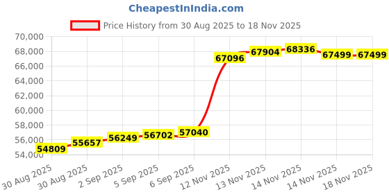 tatacliq.com Malabar Gold and Diamonds 22k (916) Yellow Gold Ring for Women malabar gold and diamonds Price History Graph from 30 Aug 2025 to 17 Nov 2025