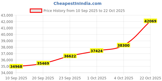 tatacliq.com Malabar Gold and Diamonds 22k (916) Yellow Gold Ring for Women malabar gold and diamonds Price History Graph from 10 Sep 2025 to 22 Oct 2025