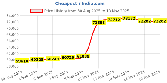 tatacliq.com Malabar Gold and Diamonds 22k (916) Yellow Gold Ring for Women malabar gold and diamonds Price History Graph from 30 Aug 2025 to 18 Nov 2025