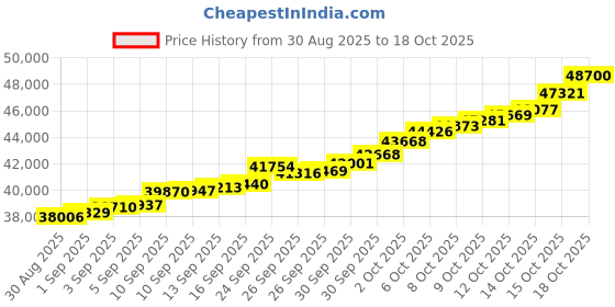 tatacliq.com Malabar Gold and Diamonds 22k (916) Yellow Gold Ring for Women malabar gold and diamonds Price History Graph from 30 Aug 2025 to 18 Oct 2025