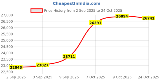 tatacliq.com Malabar Gold and Diamonds 22k (916) Yellow Gold Ring for Women malabar gold and diamonds Price History Graph from 2 Sep 2025 to 24 Oct 2025