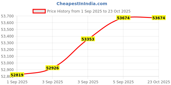 tatacliq.com Malabar Gold and Diamonds 22k (916) Yellow Gold Ring for Women malabar gold and diamonds Price History Graph from 1 Sep 2025 to 22 Oct 2025