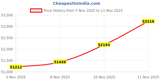 tatacliq.com Malabar Gold and Diamonds 22k (916) Yellow Gold Ring for Women malabar gold and diamonds Price History Graph from 5 Nov 2025 to 8 Nov 2025