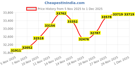 tatacliq.com Malabar Gold and Diamonds 22k (916) Yellow Gold Ring for Women malabar gold and diamonds Price History Graph from 5 Nov 2025 to 1 Dec 2025