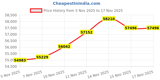 tatacliq.com Malabar Gold and Diamonds 22k (916) Yellow Gold Ring for Women malabar gold and diamonds Price History Graph from 5 Nov 2025 to 17 Nov 2025