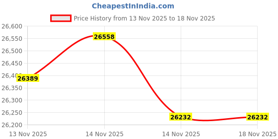 tatacliq.com Malabar Gold and Diamonds 22k (916) Yellow Gold Ring for Women malabar gold and diamonds Price History Graph from 13 Nov 2025 to 17 Nov 2025