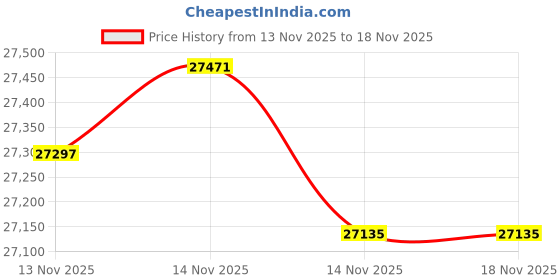 tatacliq.com Malabar Gold and Diamonds 22k (916) Yellow Gold Ring for Women malabar gold and diamonds Price History Graph from 13 Nov 2025 to 18 Nov 2025