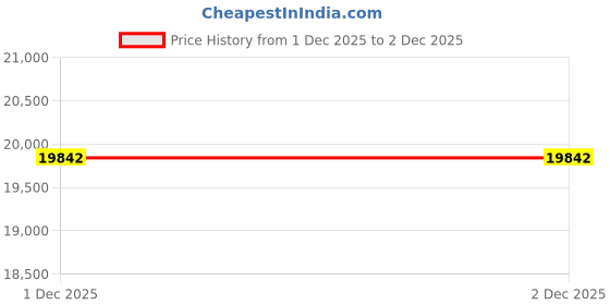 tatacliq.com Malabar Gold and Diamonds 22k (916) Yellow Gold Ring for Women malabar gold and diamonds Price History Graph from 1 Dec 2025 to 2 Dec 2025
