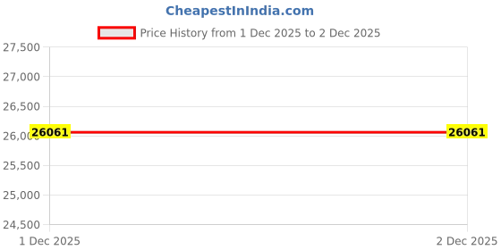 tatacliq.com Malabar Gold and Diamonds 22k (916) Yellow Gold Ring for Women malabar gold and diamonds Price History Graph from 1 Dec 2025 to 2 Dec 2025