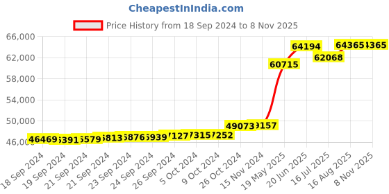 tatacliq.com Malabar Gold and Diamonds 22k BIS Hallmark Two Tone Light Weight Gold Bangle for Women malabar gold and diamonds Price History Graph from 18 Sep 2024 to 8 Nov 2025