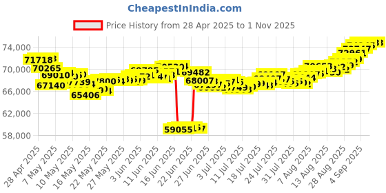 tatacliq.com Malabar Gold and Diamonds 22k BIS Hallmark Two Tone Light Weight Gold Bangle for Women malabar gold and diamonds Price History Graph from 28 Apr 2025 to 30 Oct 2025