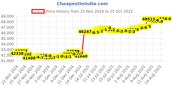 tatacliq.com Malabar Gold and Diamonds 22k BIS Hallmark Yellow Gold Bangle for Kids malabar gold and diamonds Price History Graph from 22 Nov 2024 to 25 Oct 2025