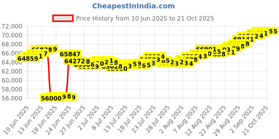 tatacliq.com Malabar Gold and Diamonds 22k BIS Hallmark Yellow Gold Bangle for Women malabar gold and diamonds Price History Graph from 10 Jun 2025 to 21 Oct 2025