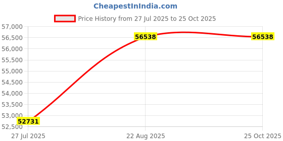 tatacliq.com Malabar Gold and Diamonds 22k BIS Hallmark Yellow Gold Bangle for Women malabar gold and diamonds Price History Graph from 27 Jul 2025 to 24 Oct 2025