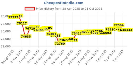 tatacliq.com Malabar Gold and Diamonds 22k BIS Hallmark Yellow Gold Chain for Men (Machine Made Chain) malabar gold and diamonds Price History Graph from 28 Apr 2025 to 20 Oct 2025