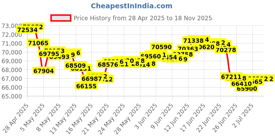 tatacliq.com Malabar Gold and Diamonds 22k BIS Hallmark Yellow Gold Chain for Men (Machine Made Chain) malabar gold and diamonds Price History Graph from 28 Apr 2025 to 18 Nov 2025