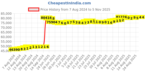 tatacliq.com Malabar Gold and Diamonds 22k BIS Hallmark Yellow Gold Chain for Women (Machine Made Chain) malabar gold and diamonds Price History Graph from 7 Aug 2024 to 2 Nov 2025
