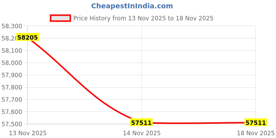 tatacliq.com Malabar Gold and Diamonds 22k BIS Hallmark Yellow Gold Earrings for Women malabar gold and diamonds Price History Graph from 13 Nov 2025 to 18 Nov 2025