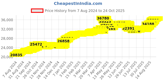 tatacliq.com malabar gold and diamonds Malabar Gold & Diamonds 22k BIS Hallmark Yellow Gold Pendant for Men malabar gold and diamonds Price History Graph from 7 Aug 2024 to 24 Oct 2025