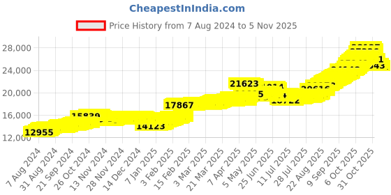 tatacliq.com malabar gold and diamonds Malabar Gold & Diamonds 22k BIS Hallmark Yellow Gold Pendant for Women malabar gold and diamonds Price History Graph from 7 Aug 2024 to 2 Nov 2025