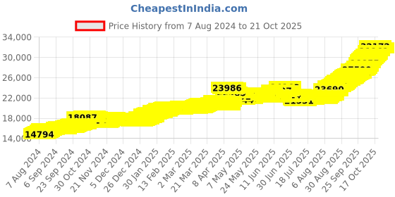 tatacliq.com malabar gold and diamonds Malabar Gold & Diamonds 22k BIS Hallmark Yellow Gold Pendant for Women malabar gold and diamonds Price History Graph from 7 Aug 2024 to 20 Oct 2025