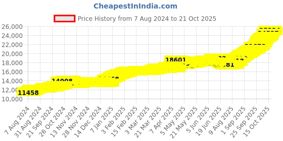 tatacliq.com malabar gold and diamonds Malabar Gold & Diamonds 22k BIS Hallmark Yellow Gold Pendant for Women malabar gold and diamonds Price History Graph from 7 Aug 2024 to 21 Oct 2025