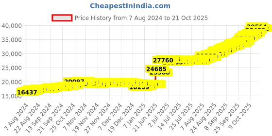 tatacliq.com malabar gold and diamonds Malabar Gold & Diamonds 22k BIS Hallmark Yellow Gold Pendant for Women malabar gold and diamonds Price History Graph from 7 Aug 2024 to 21 Oct 2025