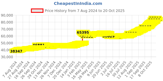 tatacliq.com malabar gold and diamonds Malabar Gold & Diamonds 22k BIS Hallmark Yellow Gold Pendant for Women malabar gold and diamonds Price History Graph from 7 Aug 2024 to 20 Oct 2025