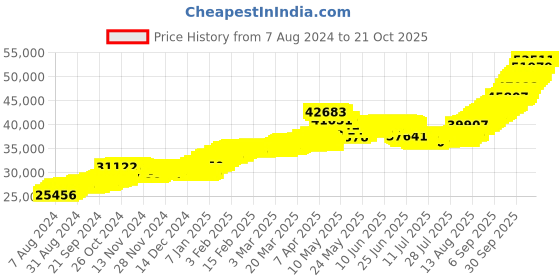 tatacliq.com malabar gold and diamonds Malabar Gold & Diamonds 22k BIS Hallmark Yellow Gold Pendant for Women malabar gold and diamonds Price History Graph from 7 Aug 2024 to 20 Oct 2025