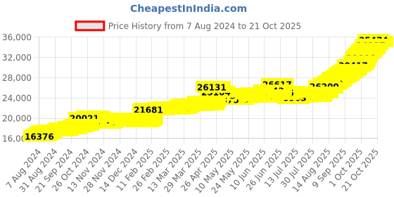 tatacliq.com malabar gold and diamonds Malabar Gold & Diamonds 22k BIS Hallmark Yellow Gold Pendant for Women malabar gold and diamonds Price History Graph from 7 Aug 2024 to 20 Oct 2025