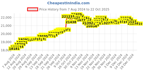 tatacliq.com Malabar Gold and Diamonds 22k BIS Hallmark Yellow Gold Pendant for Women malabar gold and diamonds Price History Graph from 7 Aug 2024 to 21 Oct 2025