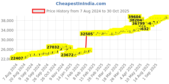 tatacliq.com Malabar Gold and Diamonds 22k BIS Hallmark Yellow Gold Pendant for Women malabar gold and diamonds Price History Graph from 7 Aug 2024 to 29 Oct 2025