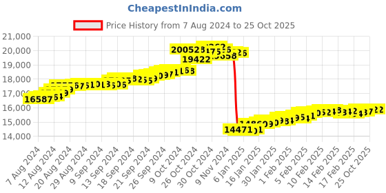 tatacliq.com Malabar Gold and Diamonds 22k BIS Hallmark Yellow Gold Pendant for Women malabar gold and diamonds Price History Graph from 7 Aug 2024 to 25 Oct 2025
