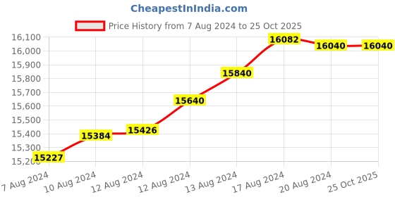 tatacliq.com Malabar Gold and Diamonds 22k BIS Hallmark Yellow Gold Pendant for Women malabar gold and diamonds Price History Graph from 7 Aug 2024 to 25 Oct 2025