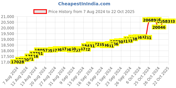 tatacliq.com Malabar Gold and Diamonds 22k BIS Hallmark Yellow Gold Pendant for Women malabar gold and diamonds Price History Graph from 7 Aug 2024 to 21 Oct 2025