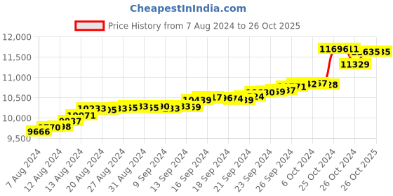 tatacliq.com Malabar Gold and Diamonds 22k BIS Hallmark Yellow Gold Pendant for Women malabar gold and diamonds Price History Graph from 7 Aug 2024 to 26 Oct 2025