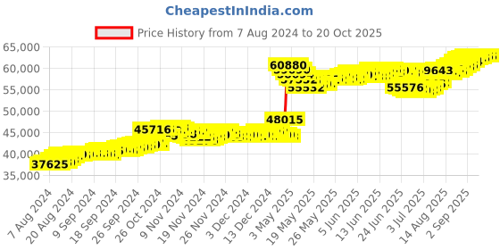 tatacliq.com Malabar Gold and Diamonds 22k BIS Hallmark Yellow Gold Pendant for Women malabar gold and diamonds Price History Graph from 7 Aug 2024 to 20 Oct 2025