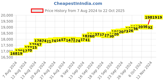 tatacliq.com Malabar Gold and Diamonds 22k BIS Hallmark Yellow Gold Pendant for Women malabar gold and diamonds Price History Graph from 7 Aug 2024 to 22 Oct 2025