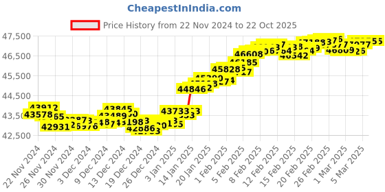 tatacliq.com Malabar Gold and Diamonds 22k BIS Hallmark Yellow Gold Pendant for Women malabar gold and diamonds Price History Graph from 22 Nov 2024 to 22 Oct 2025