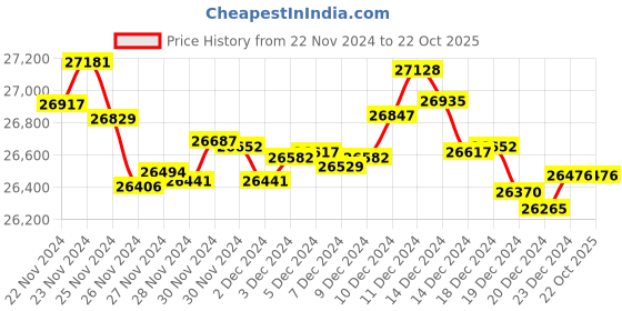 tatacliq.com Malabar Gold and Diamonds 22K BIS Hallmark Yellow Gold Pendant for Women malabar gold and diamonds Price History Graph from 22 Nov 2024 to 22 Oct 2025