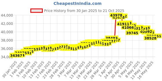 tatacliq.com Malabar Gold and Diamonds 22K BIS Hallmark Yellow Gold Pendant for Women malabar gold and diamonds Price History Graph from 30 Jan 2025 to 20 Oct 2025