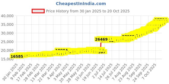 tatacliq.com malabar gold and diamonds Malabar Gold & Diamonds 22k BIS Hallmark Yellow Gold Pendant for Women malabar gold and diamonds Price History Graph from 30 Jan 2025 to 20 Oct 2025