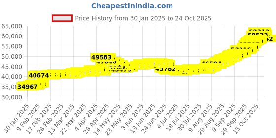tatacliq.com malabar gold and diamonds Malabar Gold & Diamonds 22k BIS Hallmark Yellow Gold Pendant for Women malabar gold and diamonds Price History Graph from 30 Jan 2025 to 23 Oct 2025