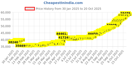 tatacliq.com malabar gold and diamonds Malabar Gold & Diamonds 22k BIS Hallmark Yellow Gold Pendant for Women malabar gold and diamonds Price History Graph from 30 Jan 2025 to 20 Oct 2025