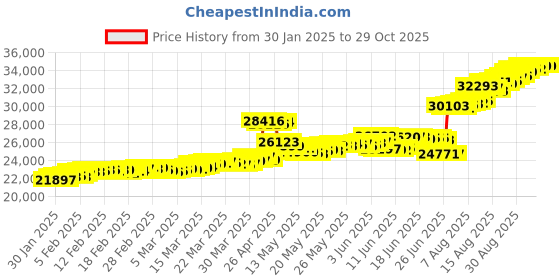tatacliq.com Malabar Gold and Diamonds 22k BIS Hallmark Yellow Gold Pendant for Women malabar gold and diamonds Price History Graph from 30 Jan 2025 to 29 Oct 2025