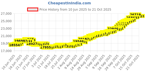 tatacliq.com malabar gold and diamonds Malabar Gold & Diamonds 22k BIS Hallmark Yellow Gold Pendant for Women malabar gold and diamonds Price History Graph from 10 Jun 2025 to 21 Oct 2025