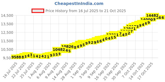 tatacliq.com malabar gold and diamonds Malabar Gold & Diamonds 22k BIS Hallmark Yellow Gold Pendant for Women malabar gold and diamonds Price History Graph from 16 Jul 2025 to 20 Oct 2025