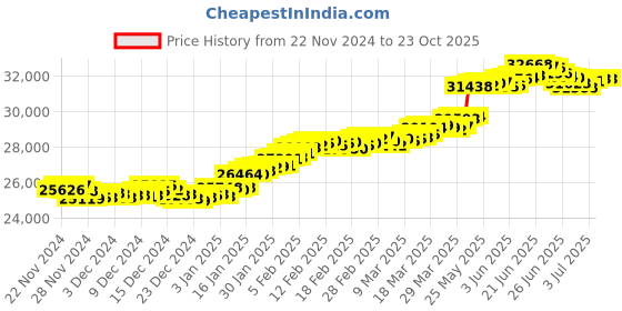 tatacliq.com Malabar Gold and Diamonds 22k BIS Hallmark Yellow Gold Ring for Women malabar gold and diamonds Price History Graph from 22 Nov 2024 to 22 Oct 2025